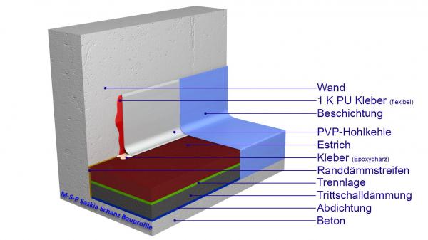 PVP Hohlkehle 30/60 MSP Schanz 2m